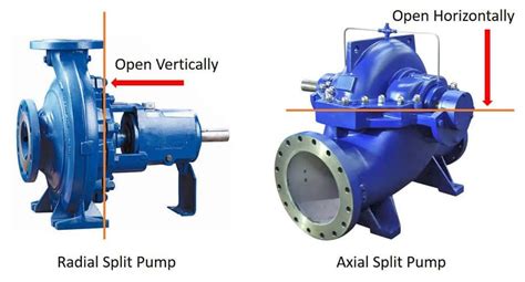 axial split centrifugal pump|axial flow centrifugal pumps.